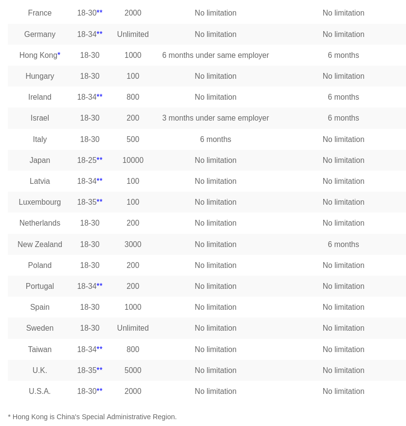 full list of partner countries H1 visa working holdiay PVT 10mag