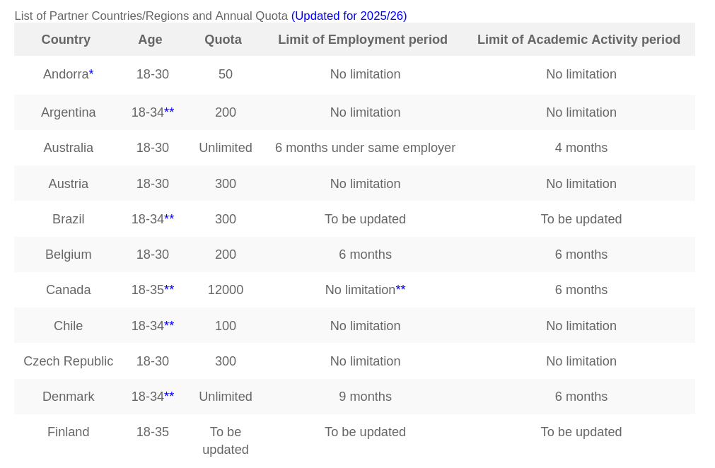 full list of partner countries H1 visa working holdiay PVT 10mag